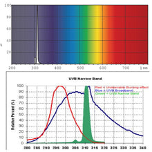 Load image into Gallery viewer, Kernel 311nm UVB Narrowband Phototherapy Lamp
